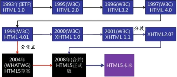 HTML 发展历史