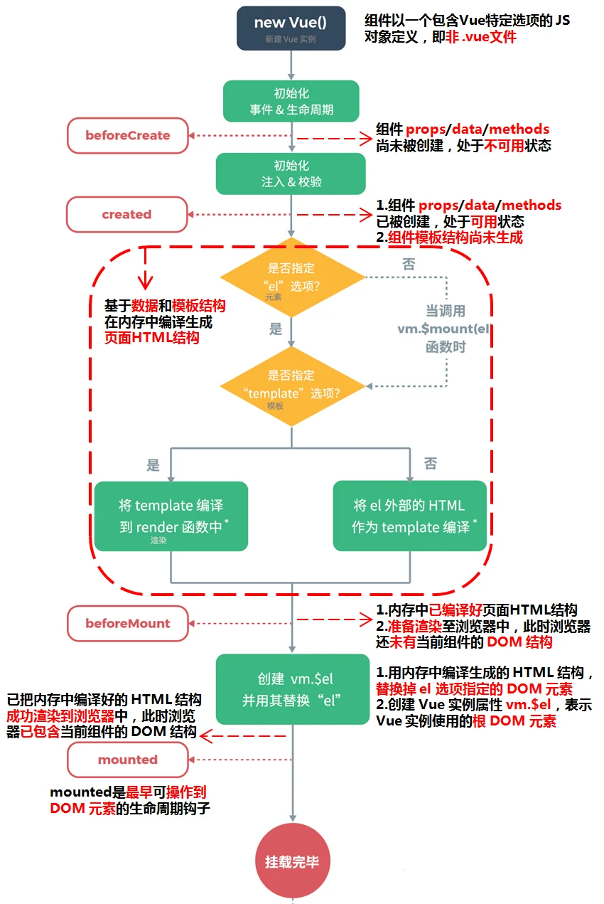 Vue2组件创建阶段