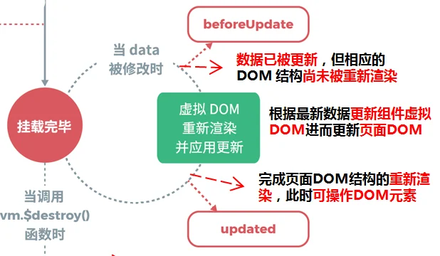 Vue2组件运行阶段