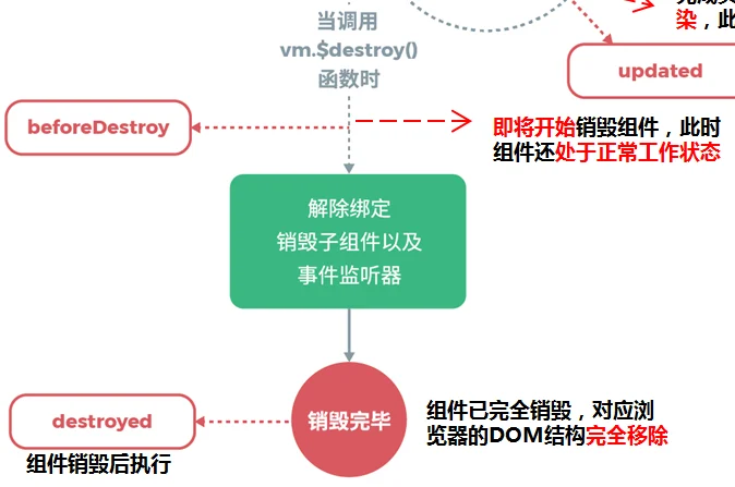 Vue2组件销毁阶段